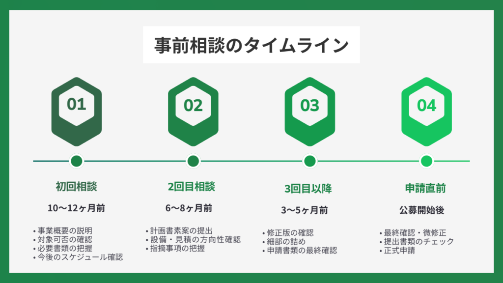 事前相談のタイムライン