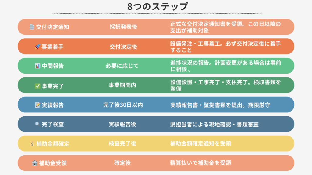 採択後の全体フロー・8つのステップ 