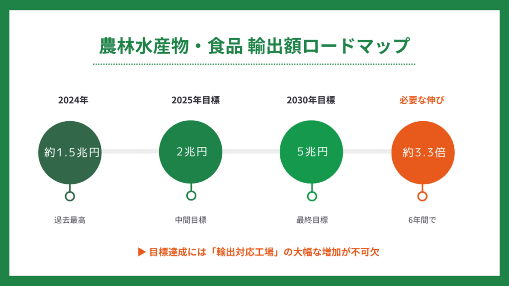 農林水産物・食品輸出額ロードマップ