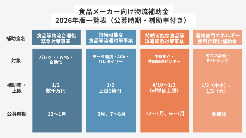 食品メーカー向け物流補助金2026年版一覧表