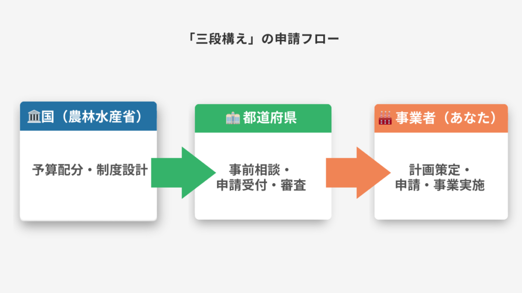 三段構えの申請フロー