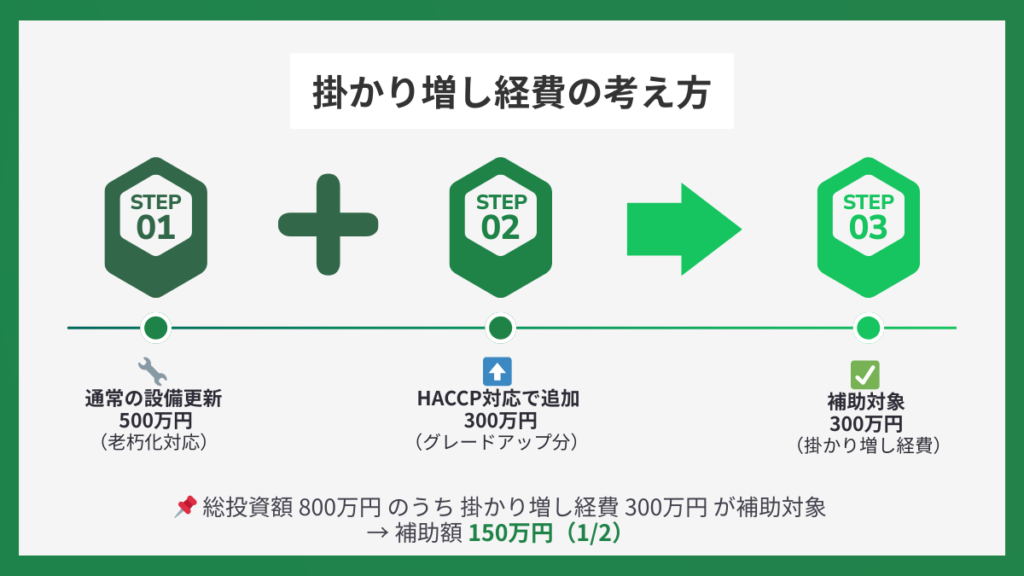 掛かり増し経費の考え方