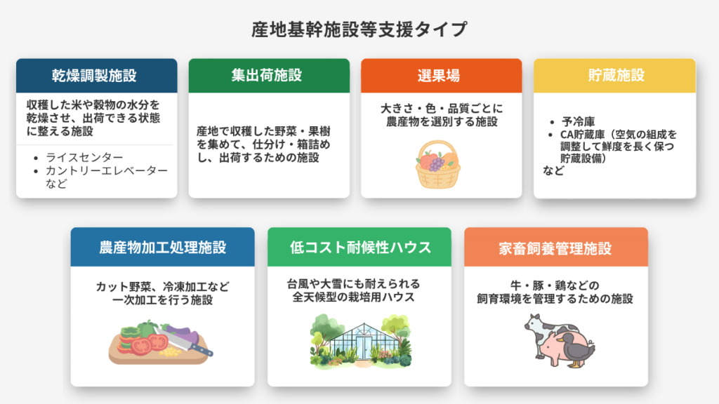 産地基幹施設等支援タイプの図解