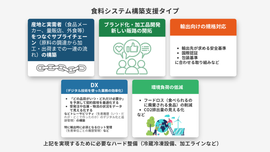 食料システム構築支援タイプの図解