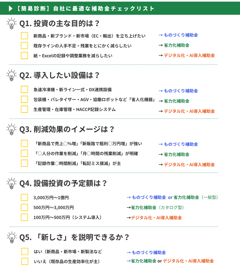 食品工場の設備投資・自動化｜【簡易診断】自社に最適な補助金チェックリスト（図解）