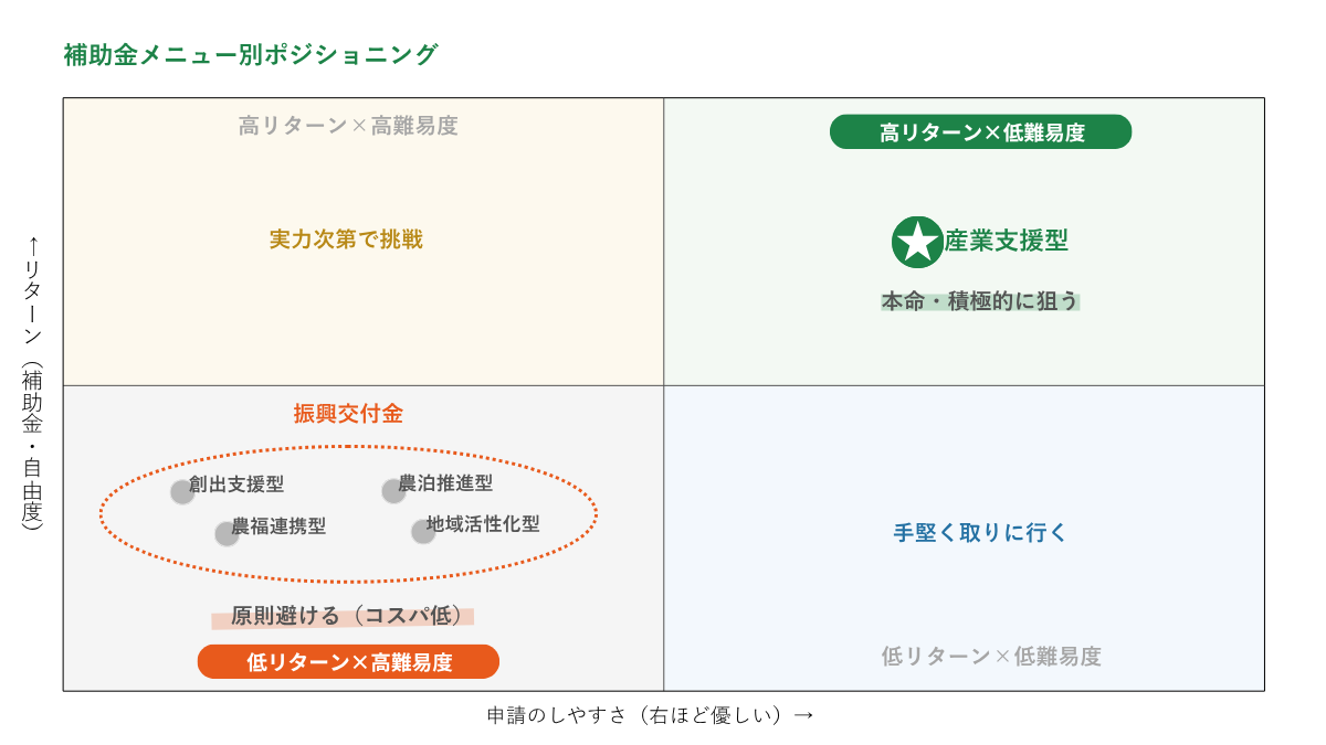 農山漁村振興交付金|補助金メニュー別ポジショニング(図解)