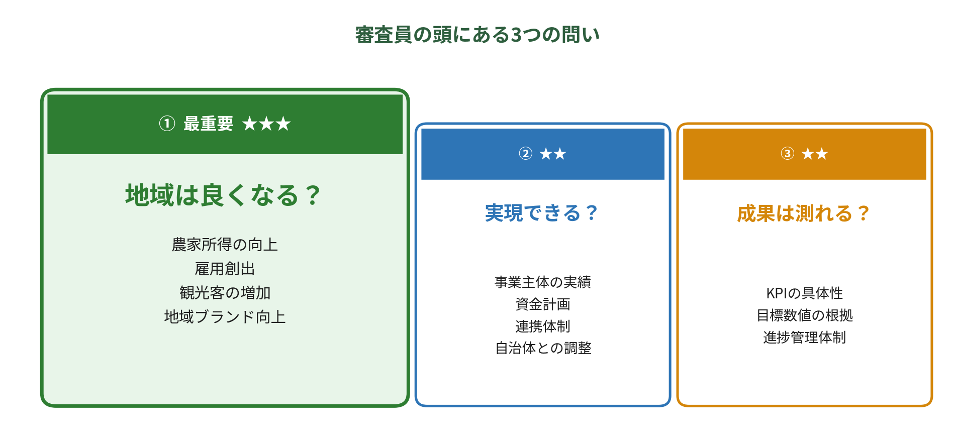 審査員の頭にある3つの問い
