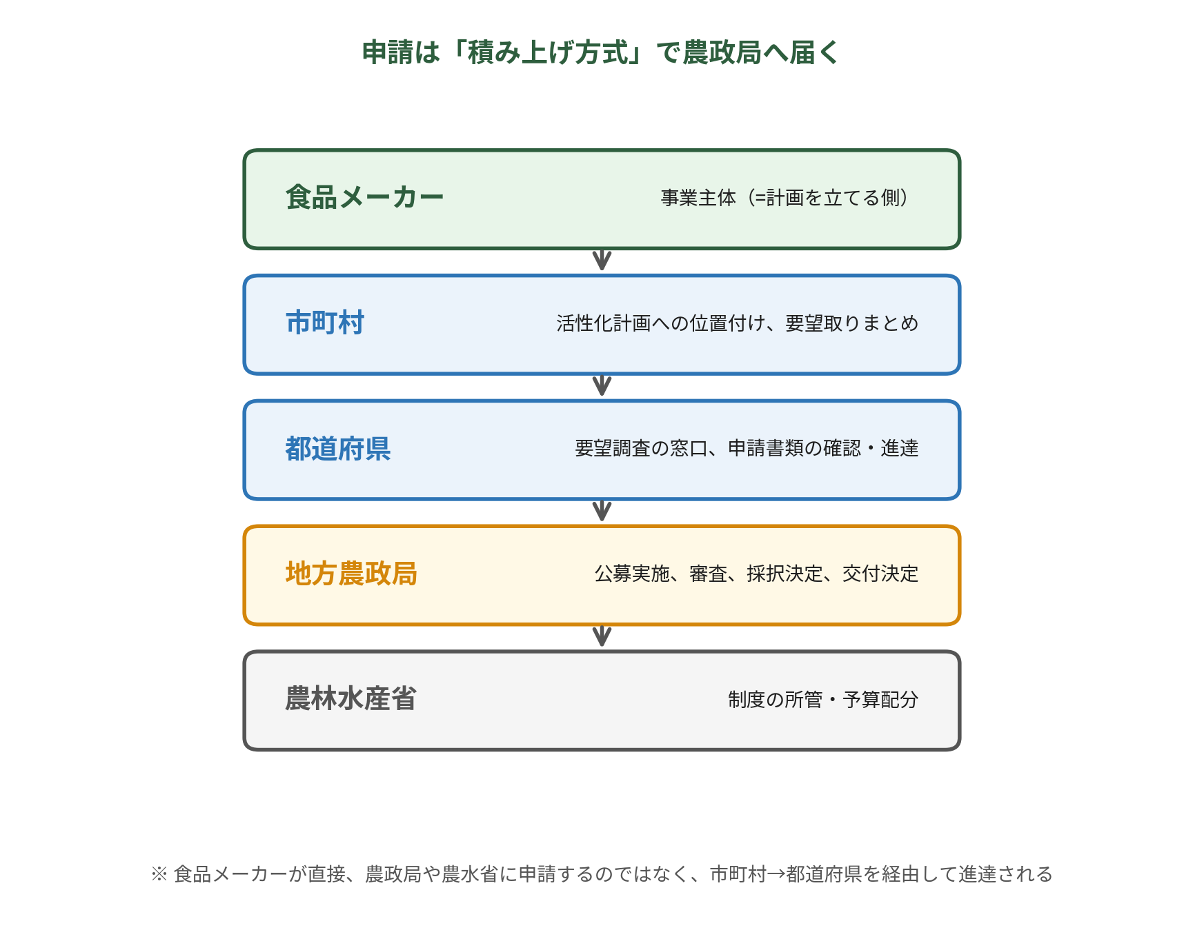 農山漁村振興交付金｜申請は「積み上げ方式」で農政局へ届く（図解）