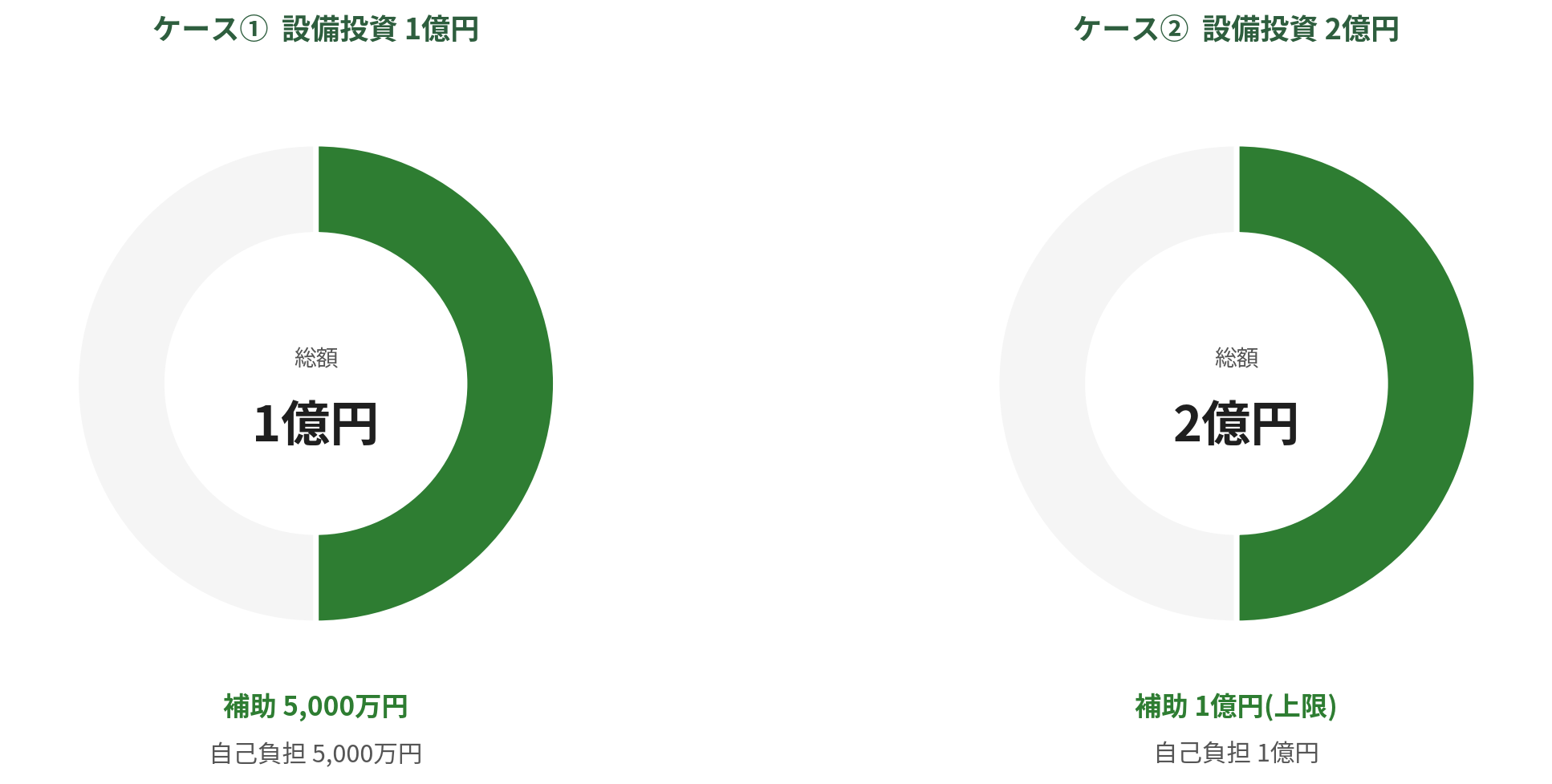 もらえる金額と補助の割合