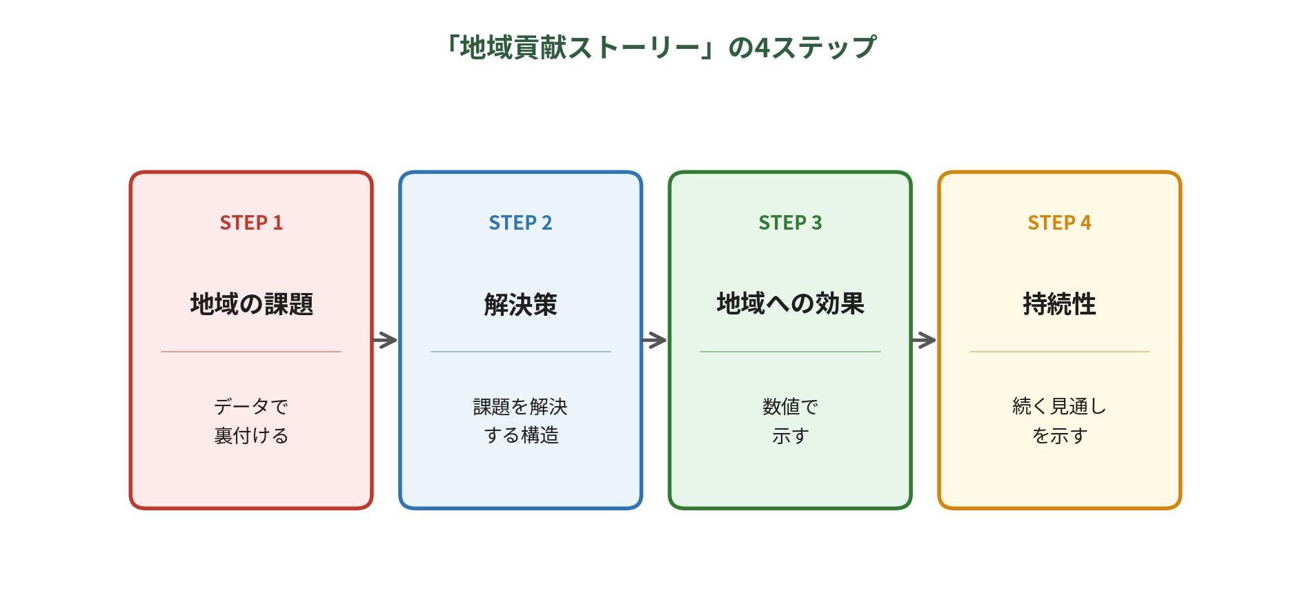 地域貢献ストーリーの4ステップ