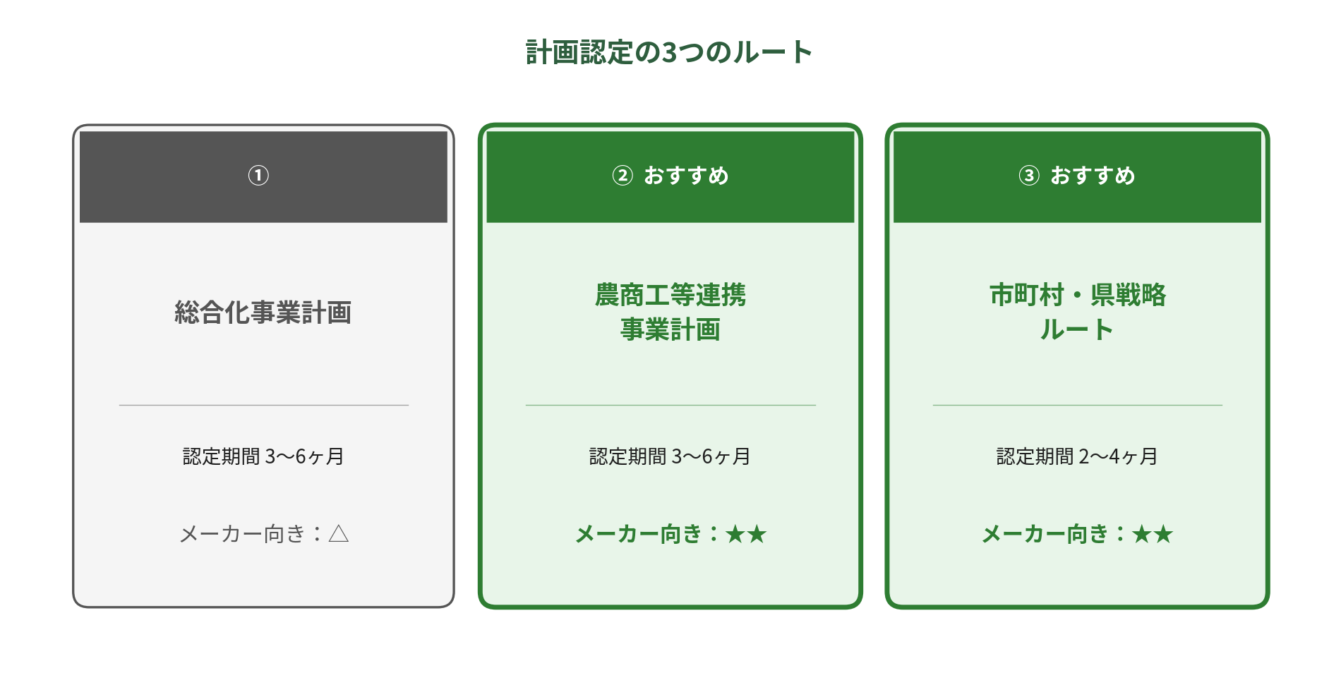 農山漁村振興交付金｜計画認定の3つのルート（図解）