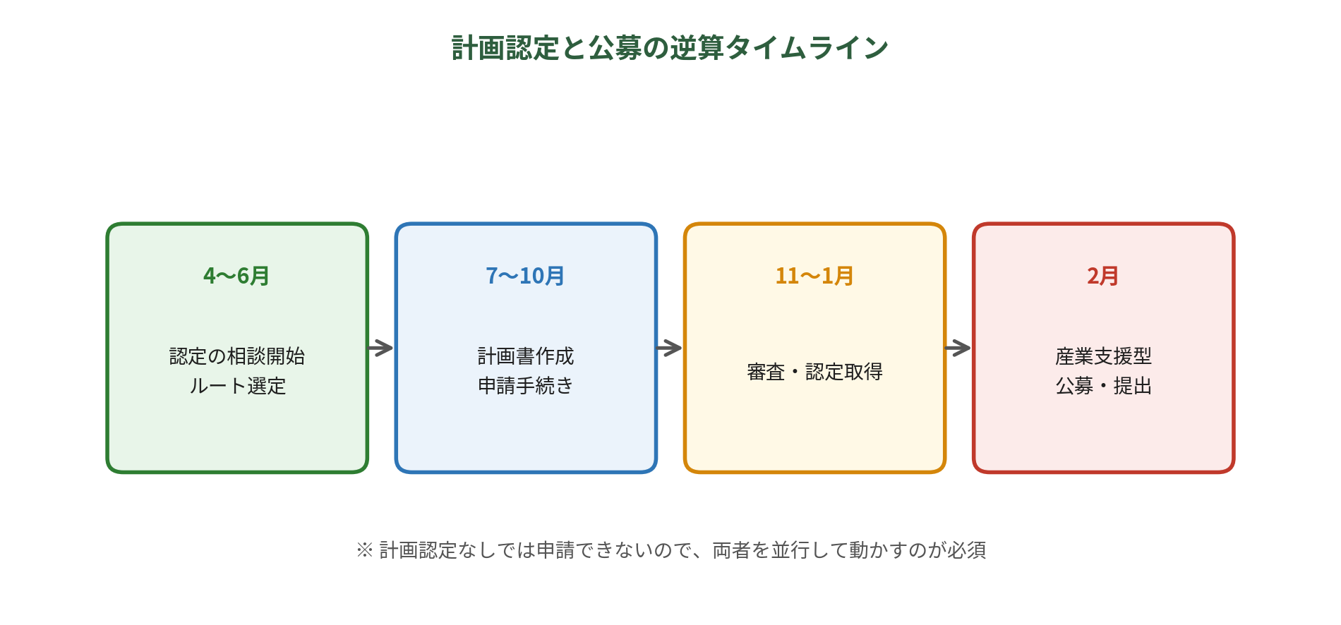 農山漁村振興交付金｜計画認定と公募の逆算タイムライン（図解）