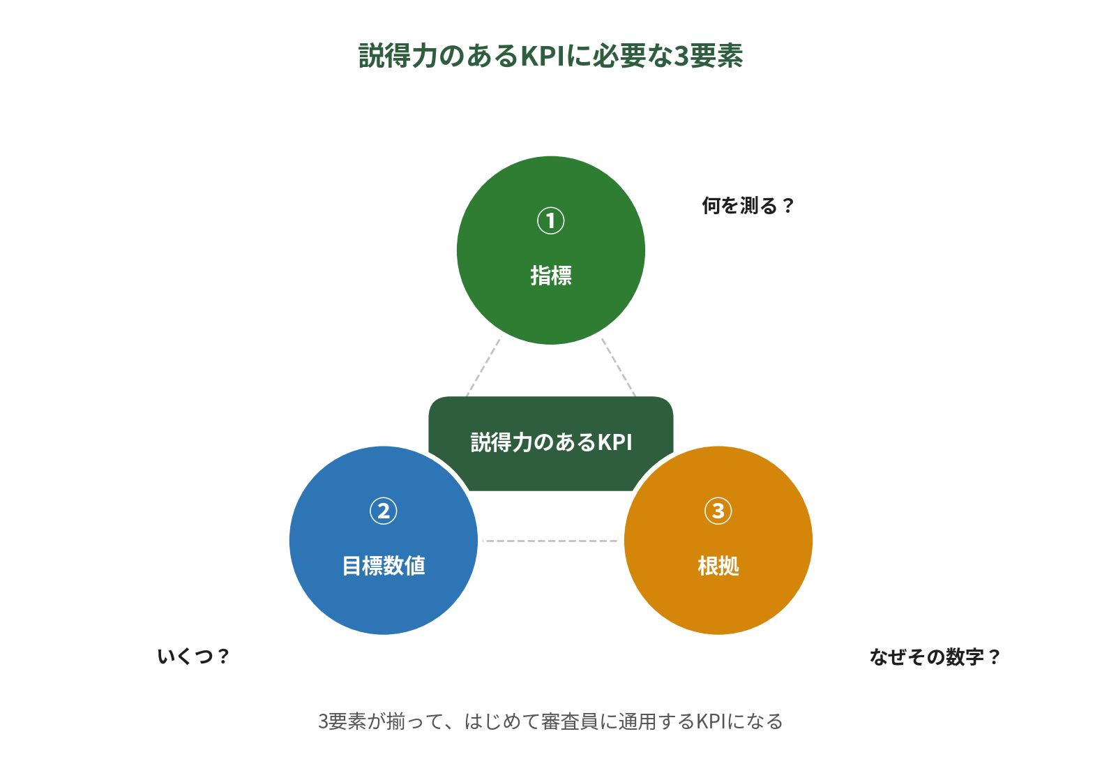 説得力のあるKPIに必要な3要素