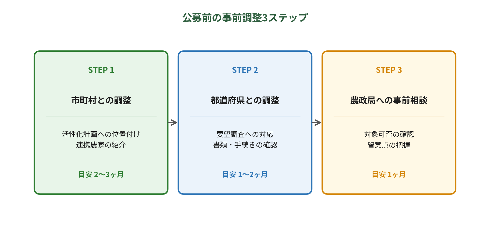 農山漁村振興交付金｜公募前の事前調整3ステップ（図解）