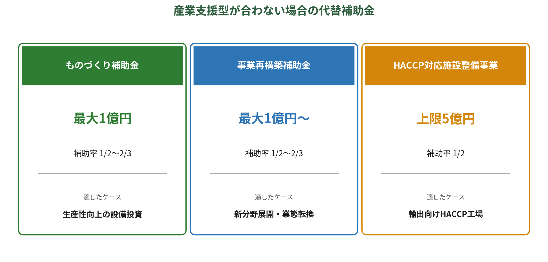 産業支援型が合わない場合の代替補助金