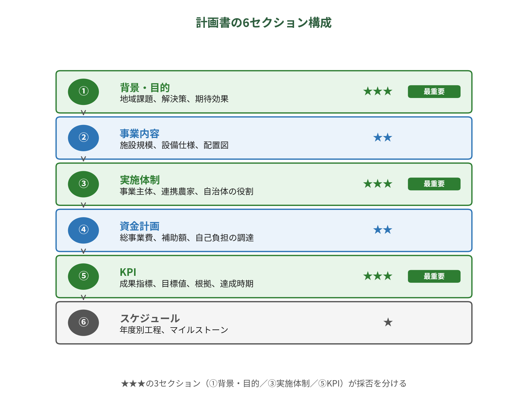 計画書の6セクション構成