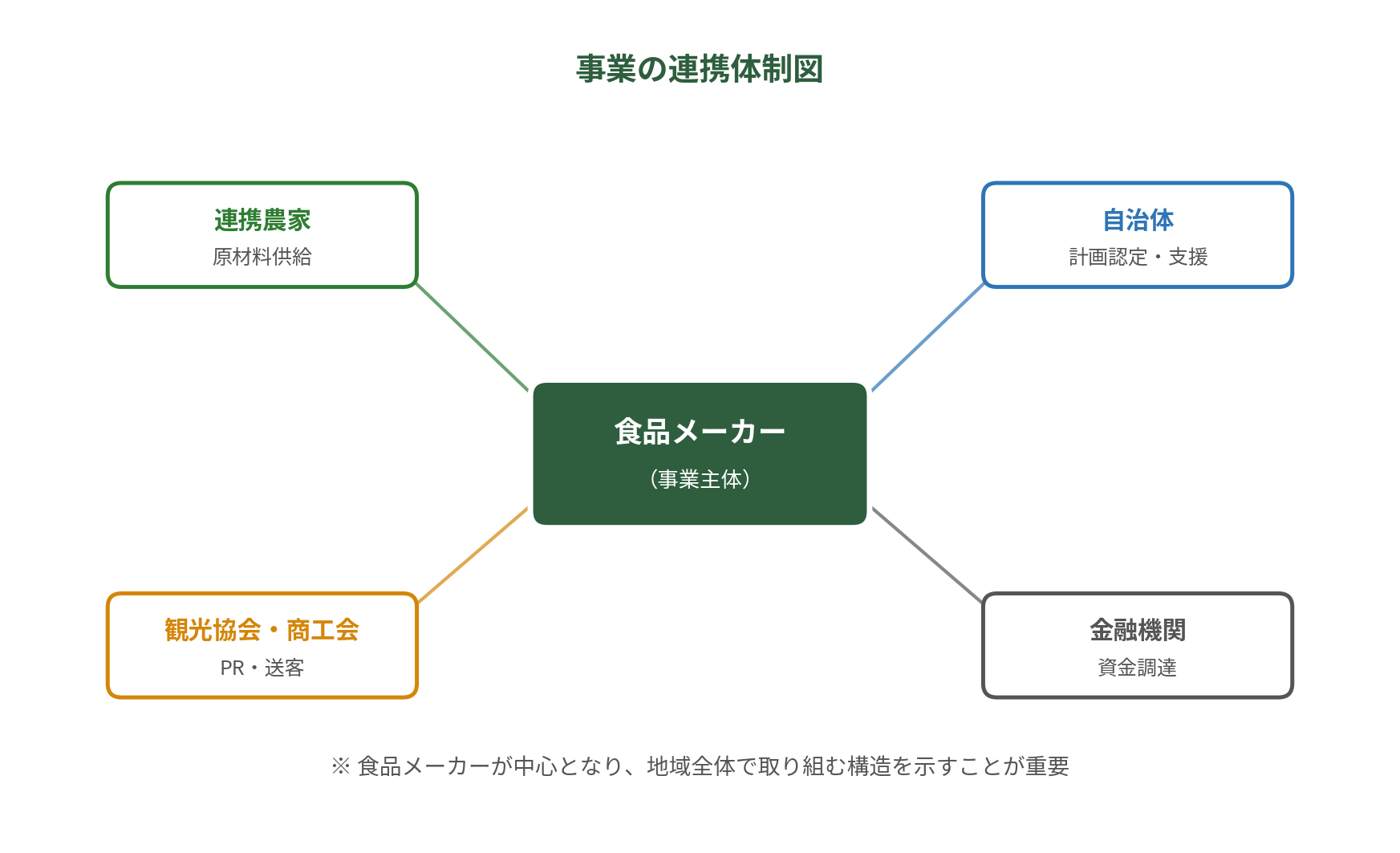 事業の連携体制図