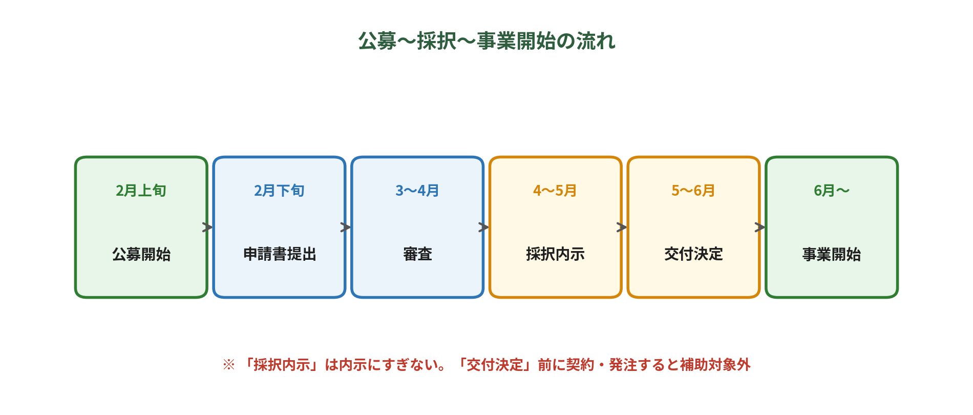 農山漁村振興交付金｜公募～採択～事業開始の流れ（図解）