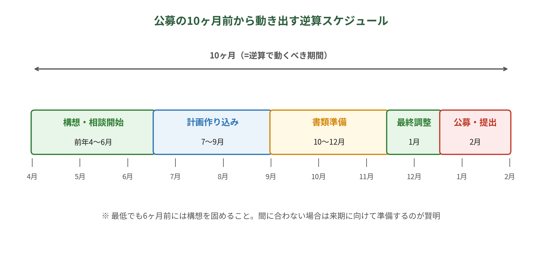 農山漁村振興交付金｜公募の10ヵ月前から動き出す逆算スケジュール（図解）