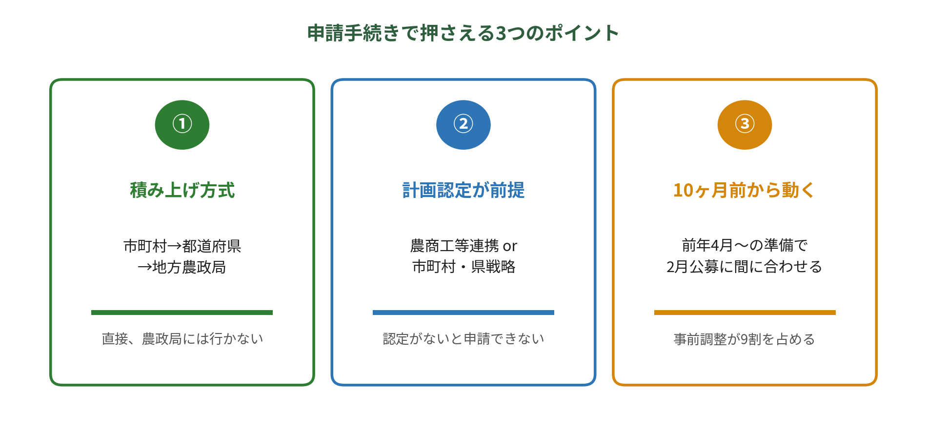 農山漁村振興交付金｜申請手続きで押さえる3つのポイント（図解）