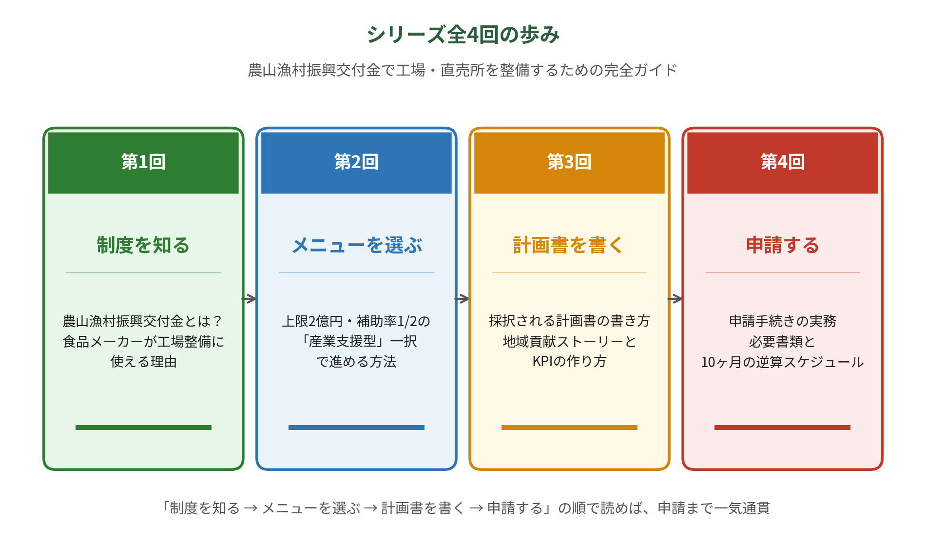 農山漁村振興交付金｜シリーズ全4回の歩み（図解）