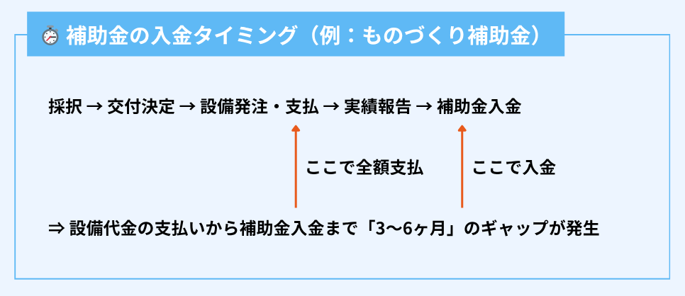 食品工場 補助金｜補助金の入金タイミング（図解）