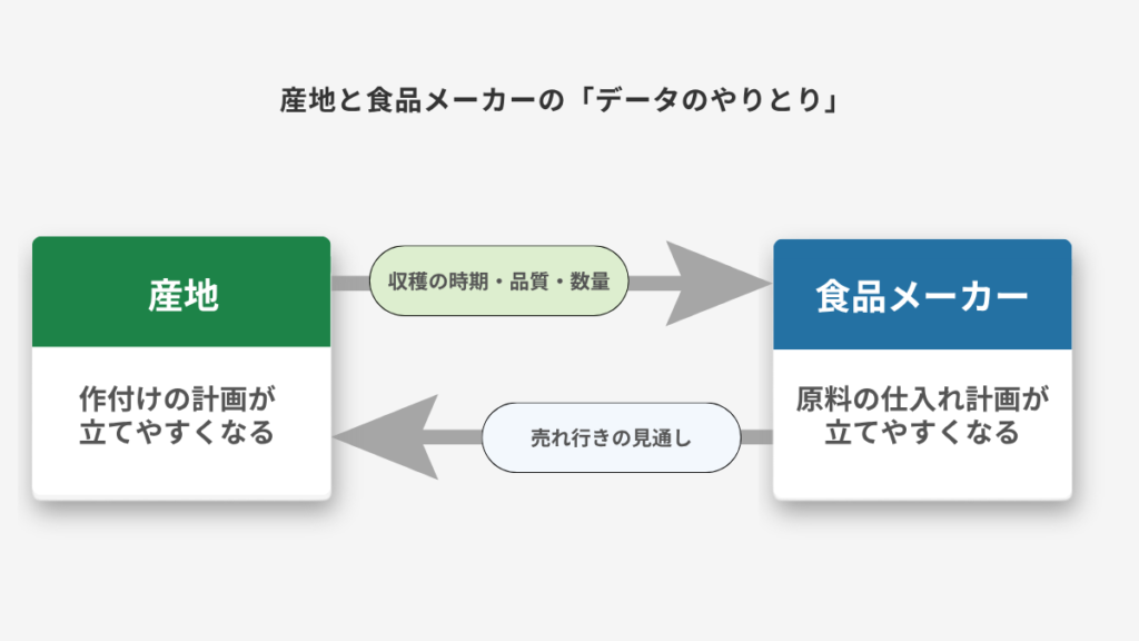 農林水産系補助金|産地と食品メーカーの「データのやり取り」(図解)