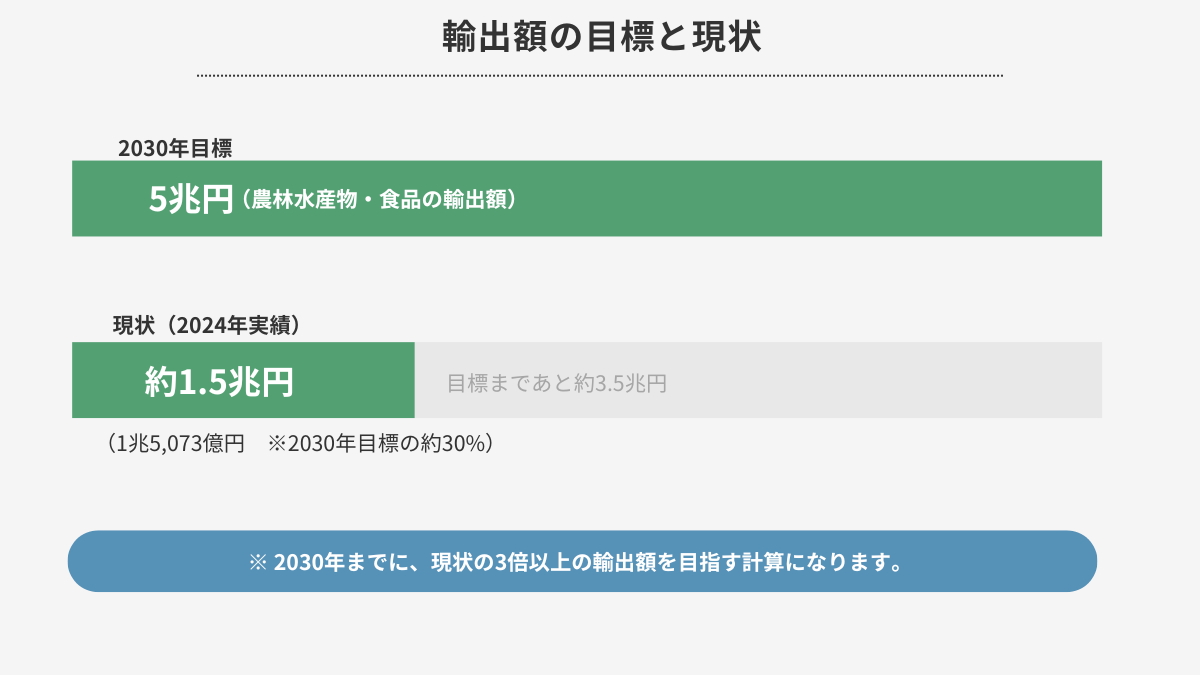 KPI逆算型の事業計画書作成術｜輸出額の目標と現状（図解）