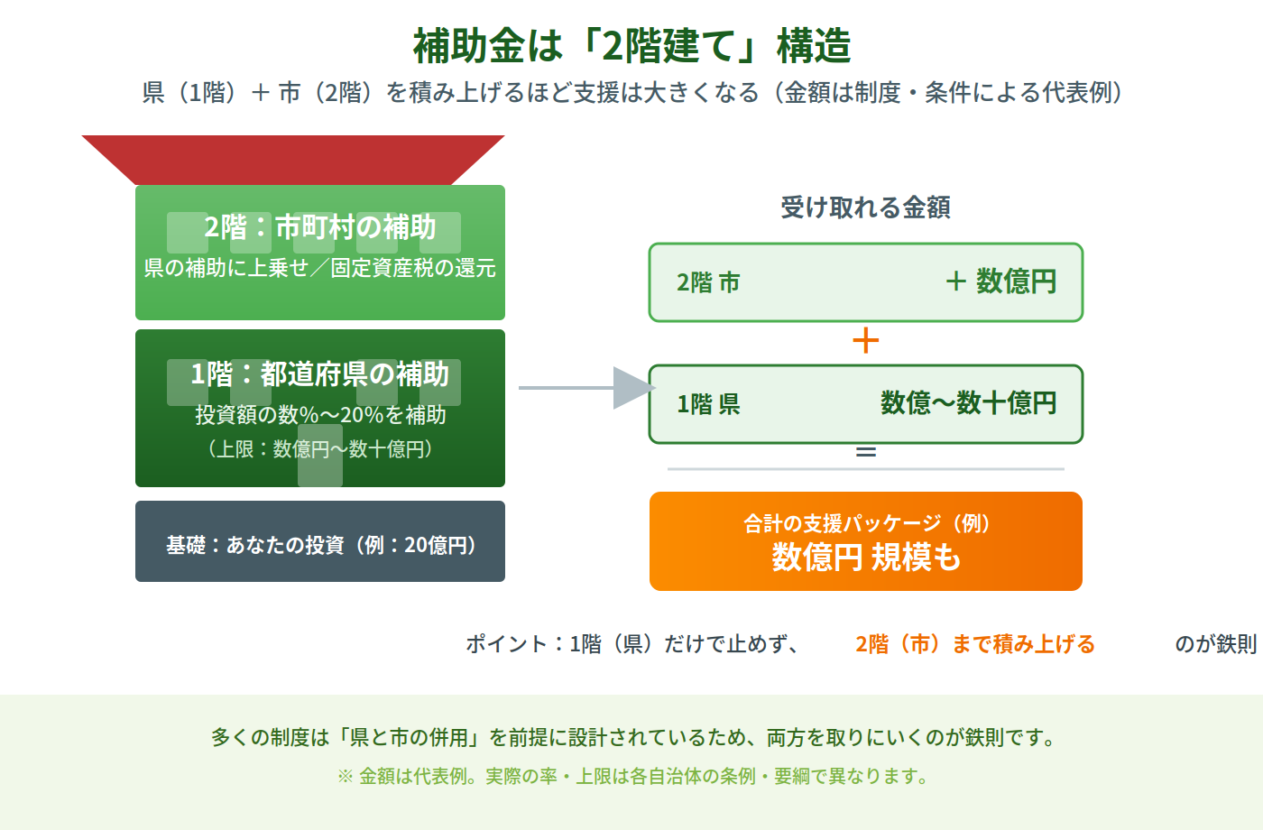 企業立地助成金｜補助金は「2階建て」構造（図解）