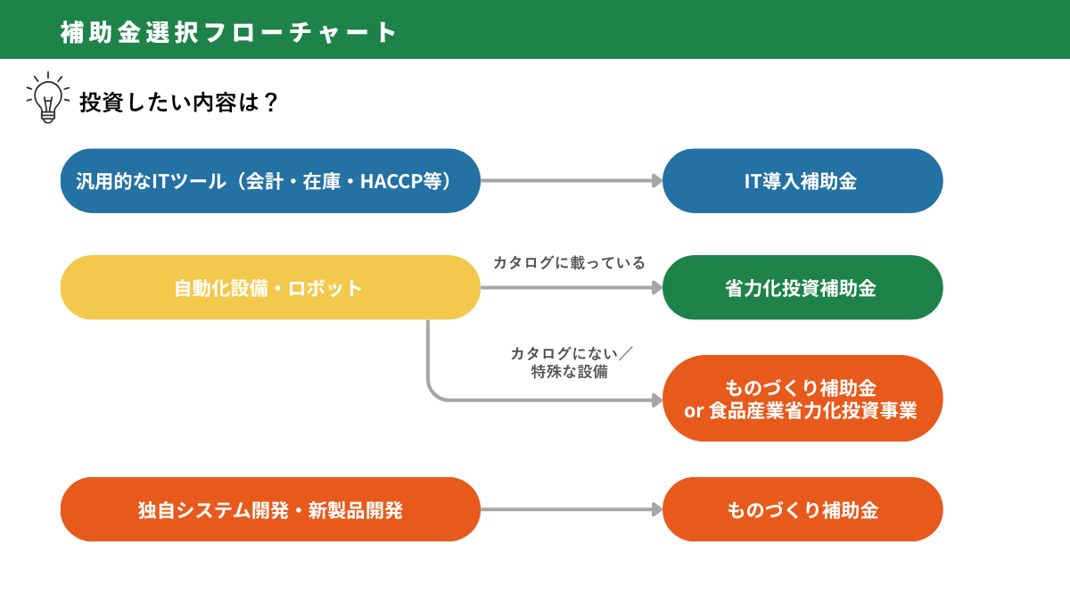 食品製造業のIT投資で使える補助金|補助金選択フローチャート (図解)