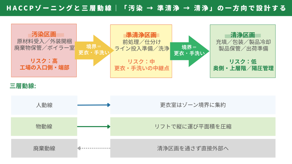 食品工場 建築費高騰・投資戦略シリーズ|HACCPゾーニングと三層動線(図解)