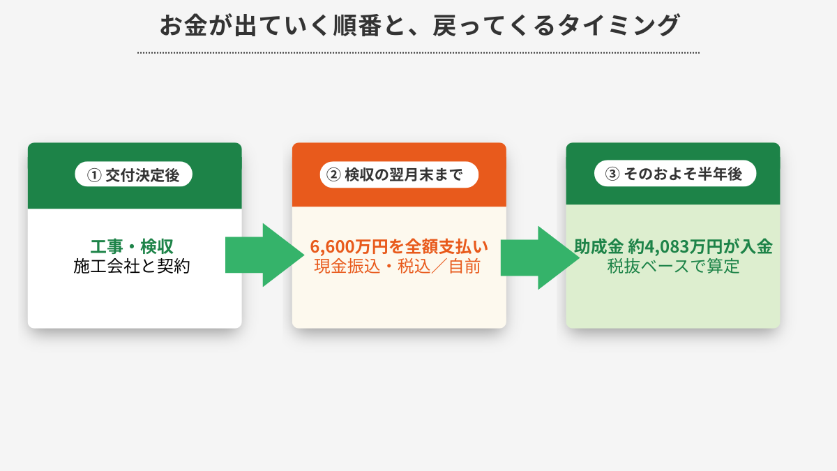 食品工場・倉庫の省エネ補助金講座｜お金が出ていく順番と、戻ってくるタイミング（図解）