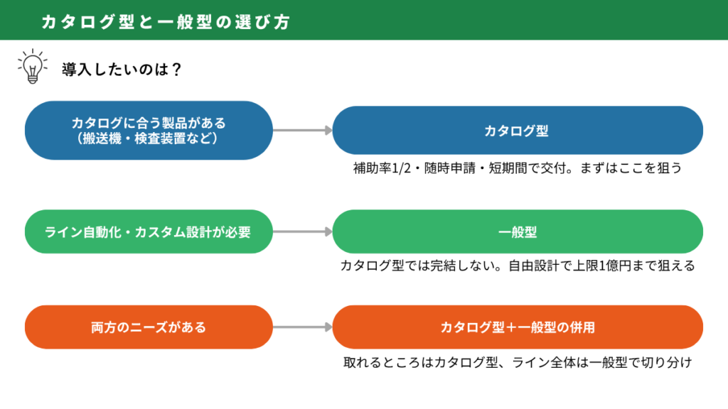 食品メーカーのための補助金活用ガイド(経産省編)|カタログ型と一般型の選び方(図解)