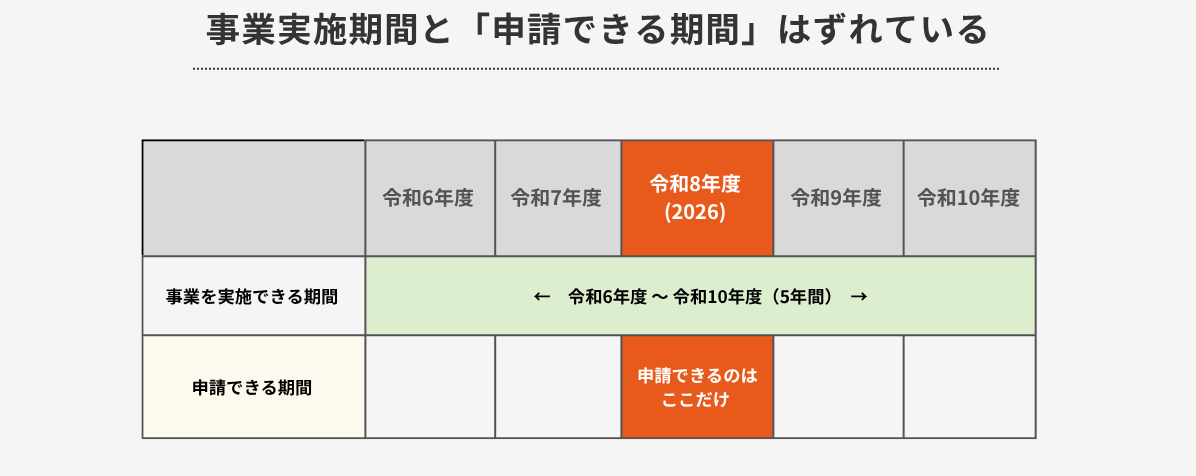 食品工場・倉庫の省エネ補助金講座|事業実施期間と「申請できる期間」はずれている (図解)