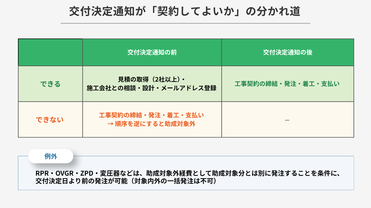 食品工場・倉庫の省エネ補助金講座|交付決定通知が「契約してよいか」の分かれ道 (図解)