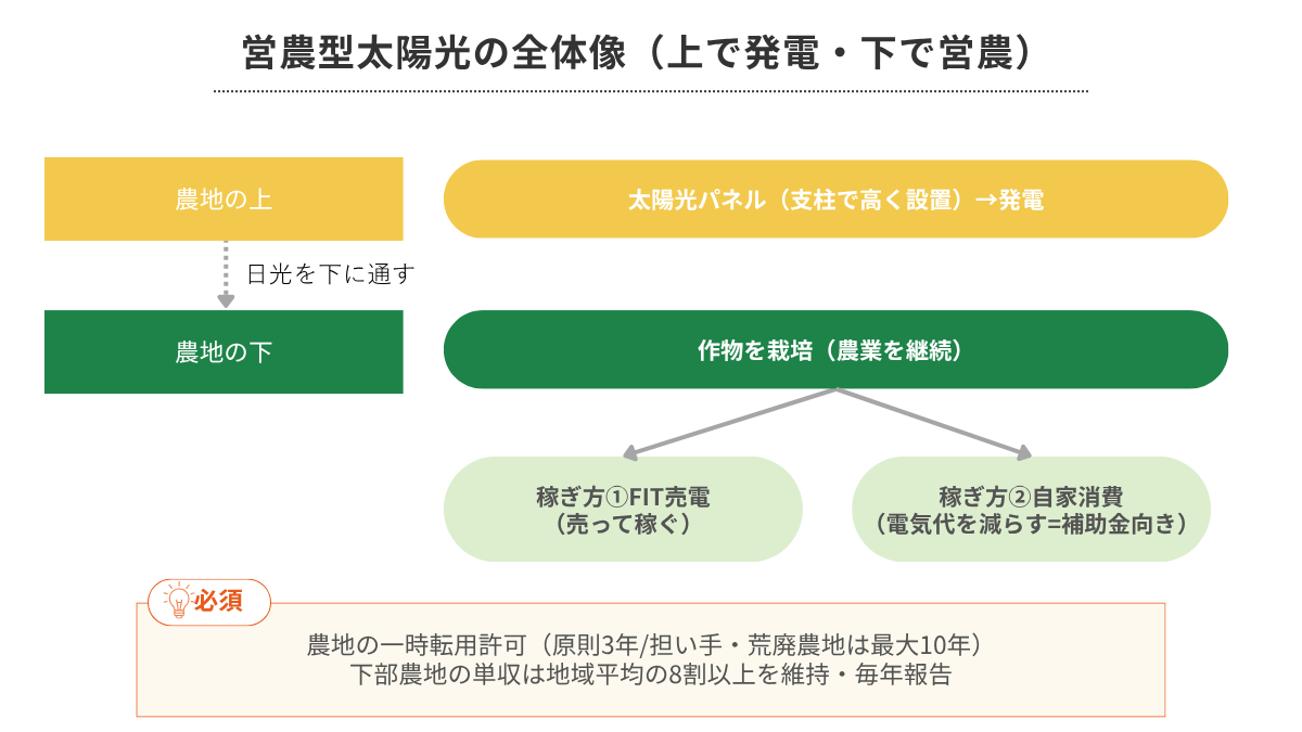 営農型太陽光補助金講座｜営農型太陽光の全体像（図解）
