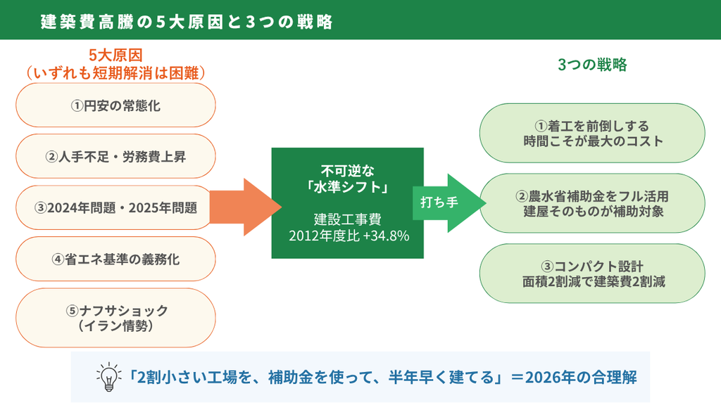 食品工場 建築費高騰・投資戦略シリーズ｜建築費高騰の5大原因と3つの戦略 （図解）