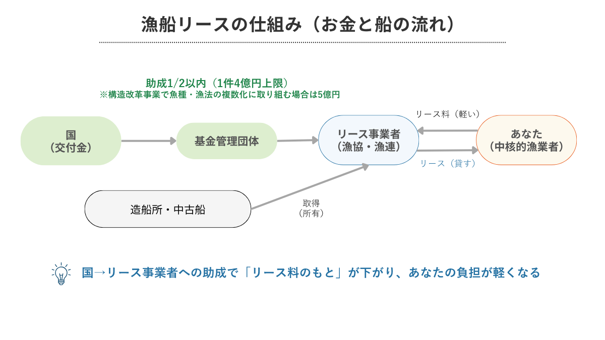 漁船の補助金とリース｜漁船リースの仕組み（お金と船の流れ）（図解）