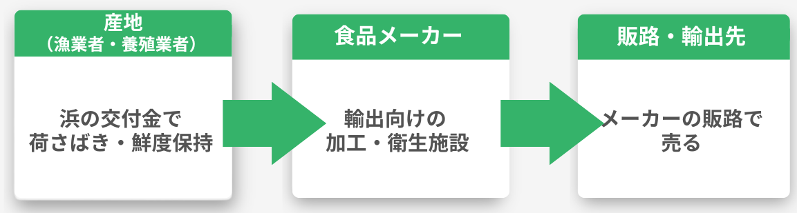 水産・漁業の補助金｜産地×食品メーカーで「組む」視点 （図解）