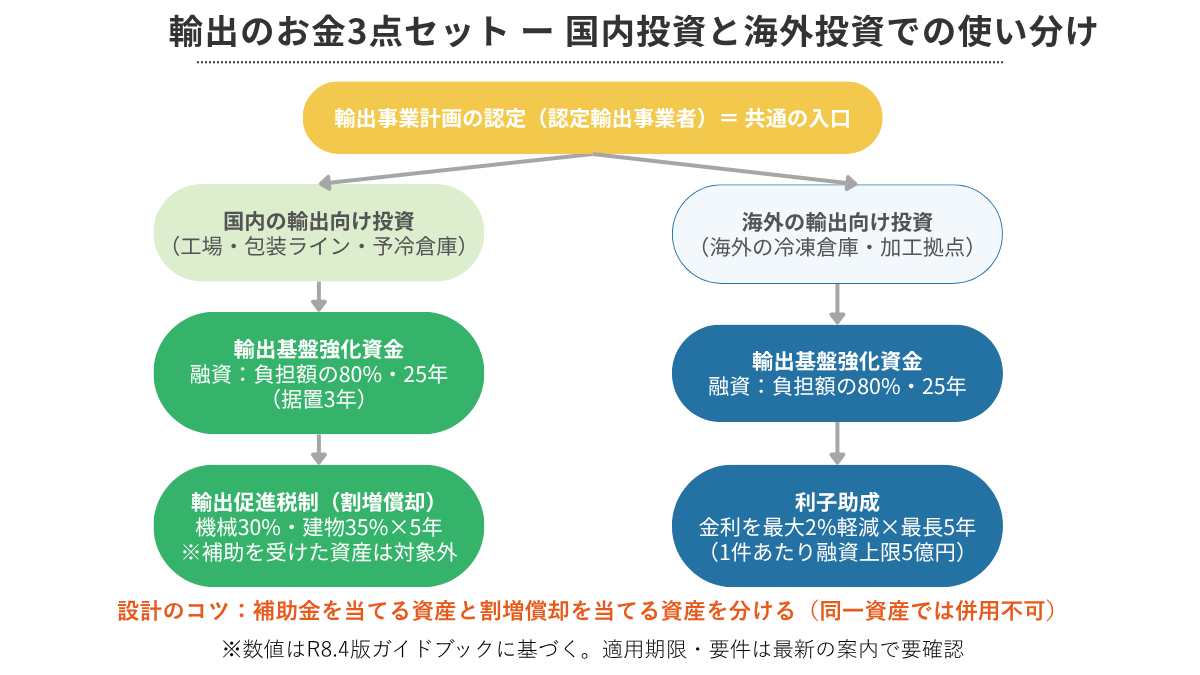 食品輸出の補助金講座｜輸出のお金3点セット（図解）