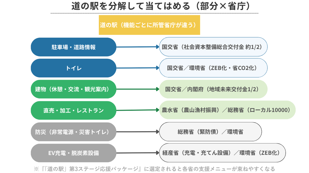 6次産業化・直売の補助金講座｜道の駅を分解して当てはめる（図解） 