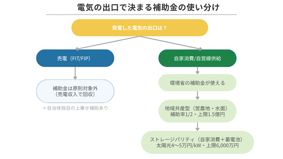 営農型太陽光補助金講座|電気の出口で決まる 補助金の使い分け (図解)