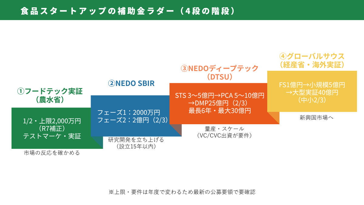 食品スタートアップ・フードテックの補助金講座｜食品スタートアップの補助金ラダー（図解）