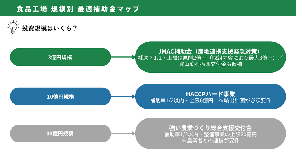 食品工場 建築費高騰・投資戦略シリーズ｜食品工場 規模別 最適補助金マップ （図解）