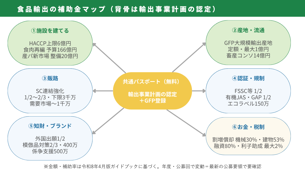 食品輸出の補助金講座｜食品輸出の補助金マップ（図解）