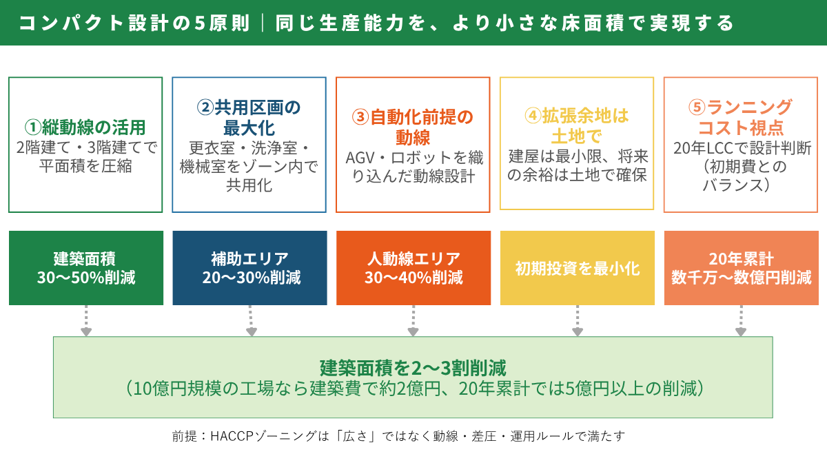 食品工場 建築費高騰・投資戦略シリーズ|コンパクト設計の5原則マップ (図解)