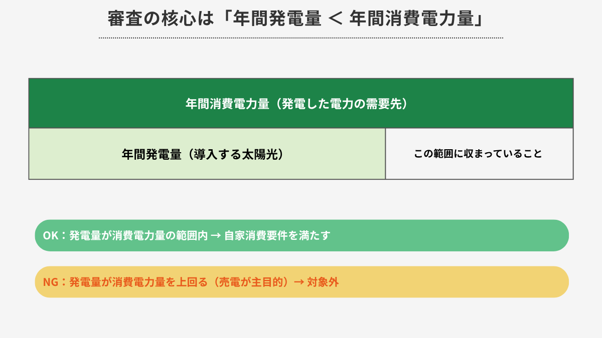 食品工場・倉庫の省エネ補助金講座｜審査の核心は「年間発電量 ＜ 年間消費電力量」（図解）