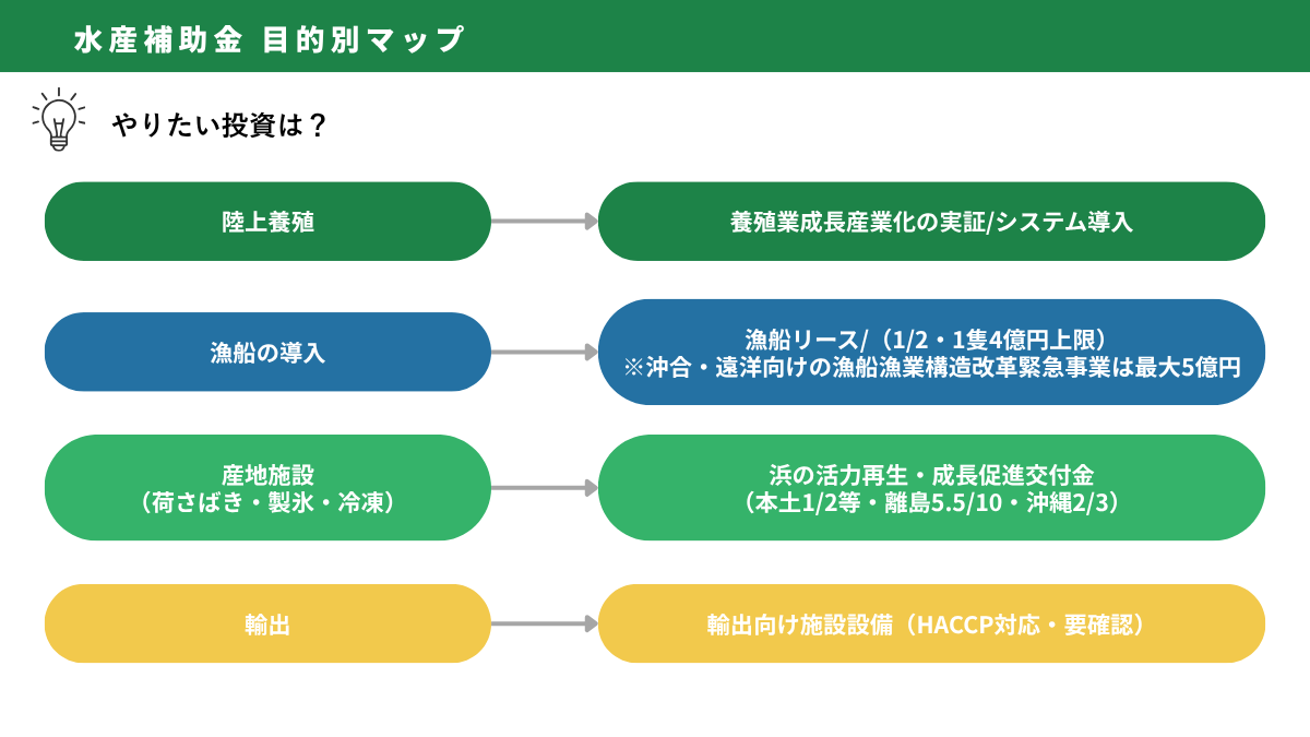 水産・漁業の補助金｜水産補助金目的別マップ （図解）