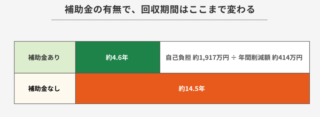 食品工場・倉庫の省エネ補助金講座｜補助金の有無で、回収期間はここまで変わる（図解）