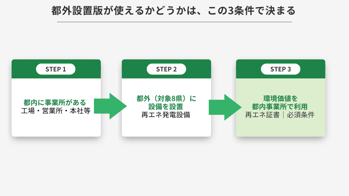 食品工場・倉庫の省エネ補助金講座|都外設置版が使えるかどうかは、この3条件で決まる(図解)